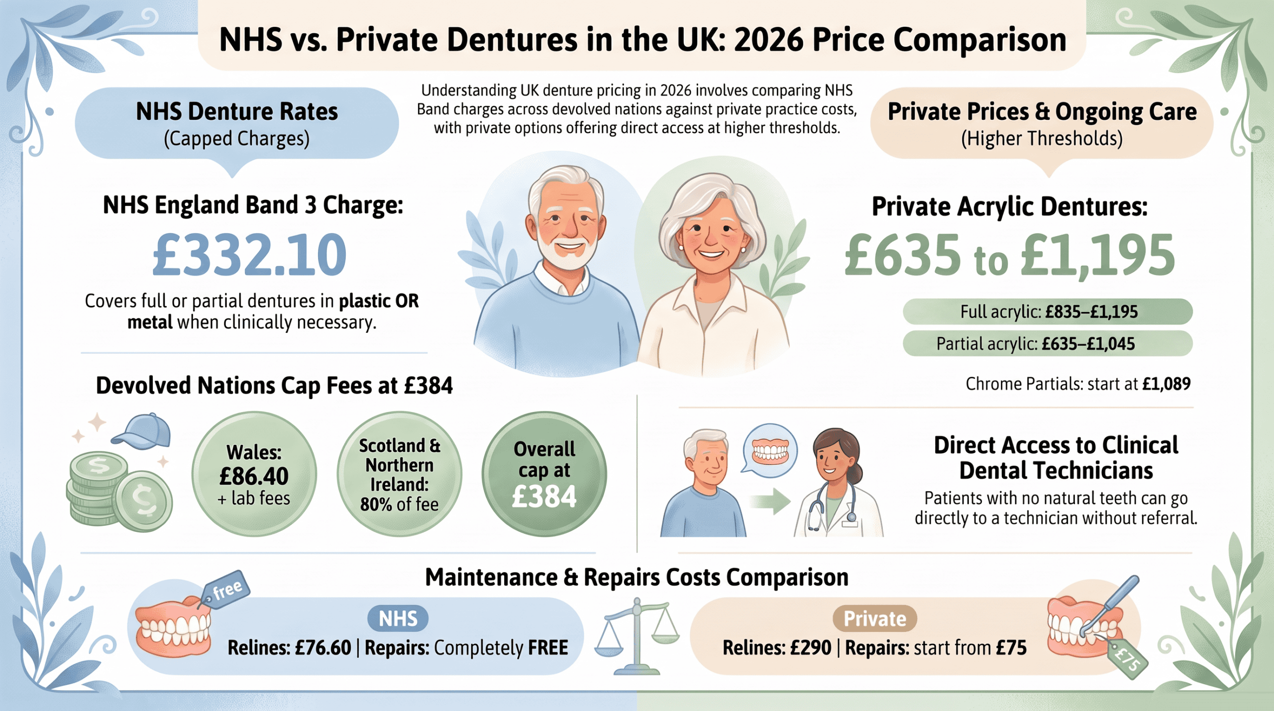 Dentures cost UK 2026 infographic - NHS denture charges by nation vs private acrylic and chrome denture prices