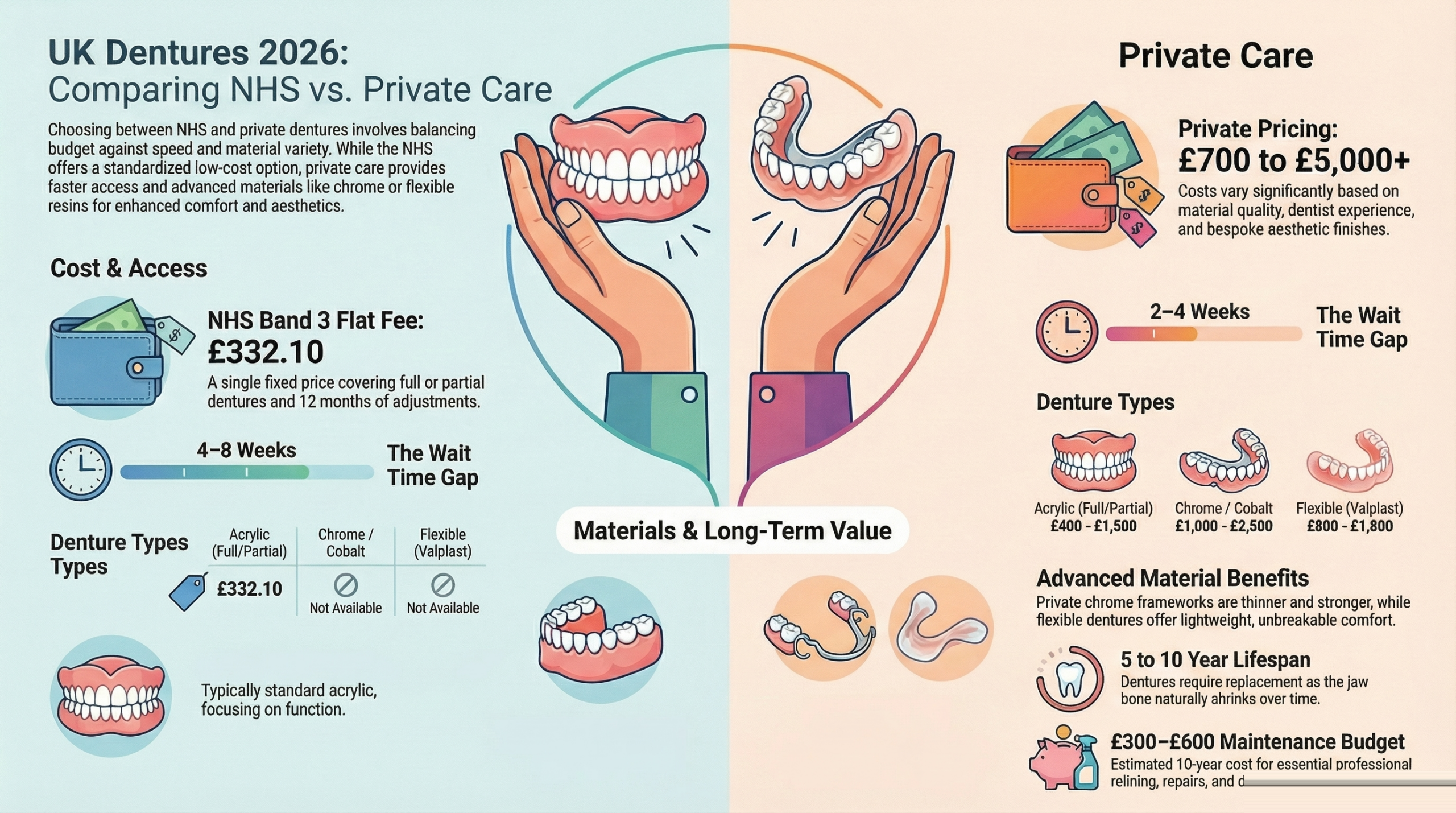 Dentures Cost Uk infographic