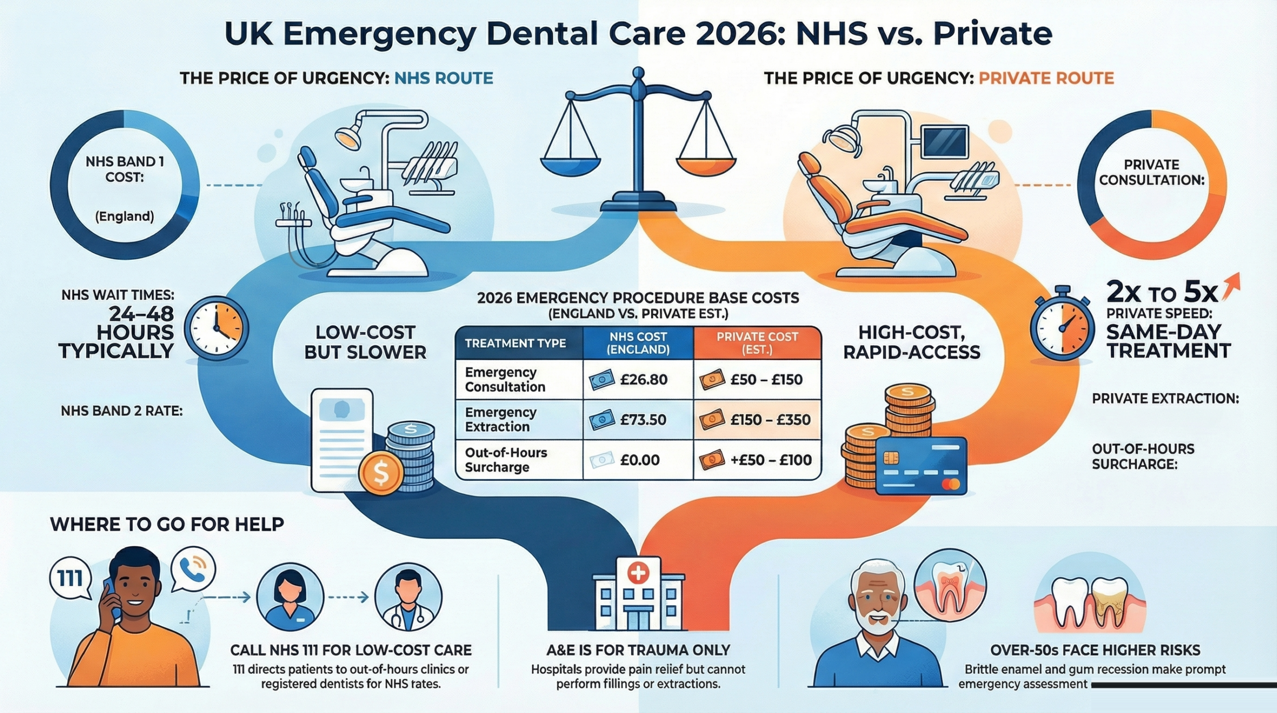 Emergency Dentist Costs Uk infographic