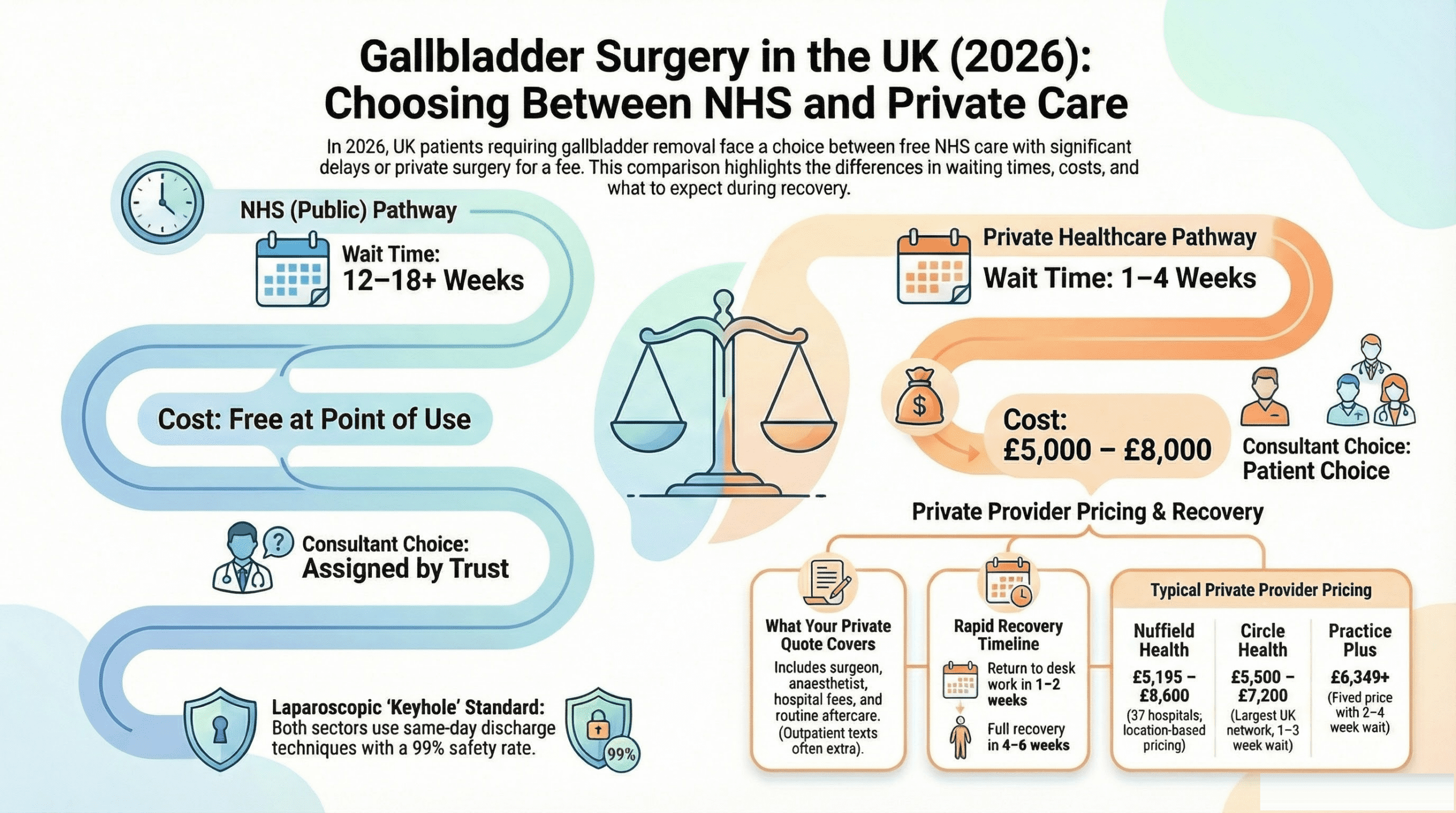 Gallbladder removal cost UK 2026 - NHS vs private prices, waiting times, and provider comparison infographic