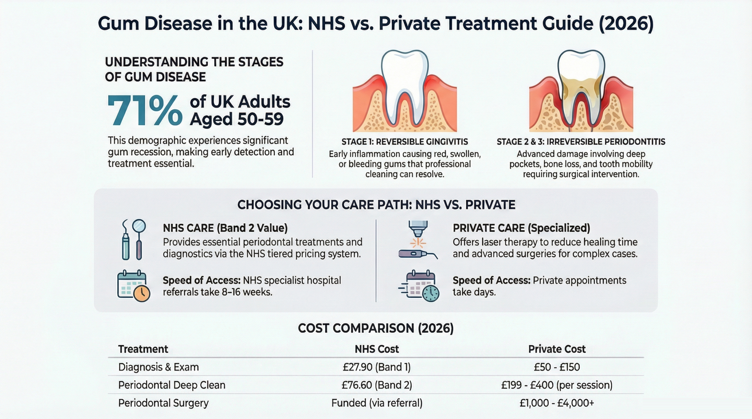 Gum Disease Treatment Costs Uk infographic