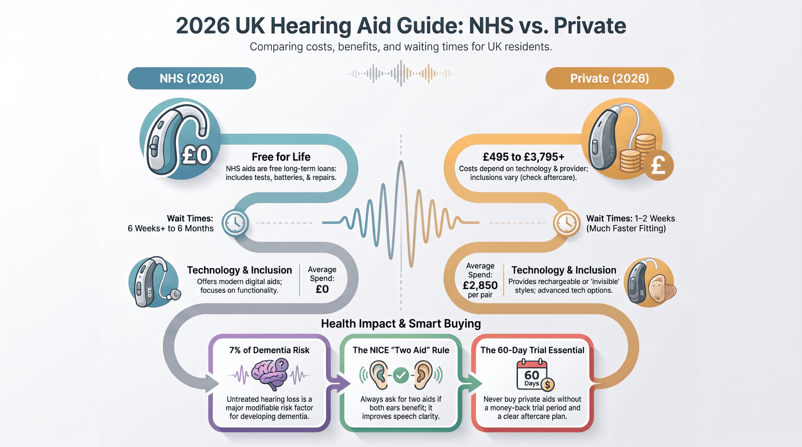 Hearing aid costs UK 2026 infographic comparing free NHS hearing aids with private prices