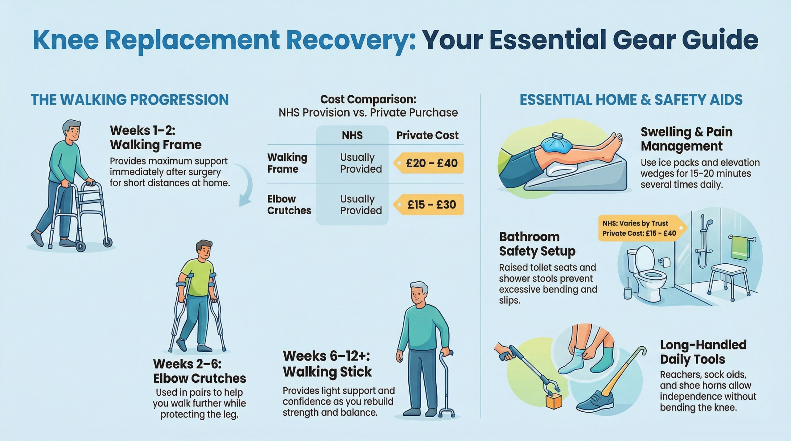 Mobility aids after knee replacement - infographic showing essential equipment, NHS provision, and UK costs for 2026