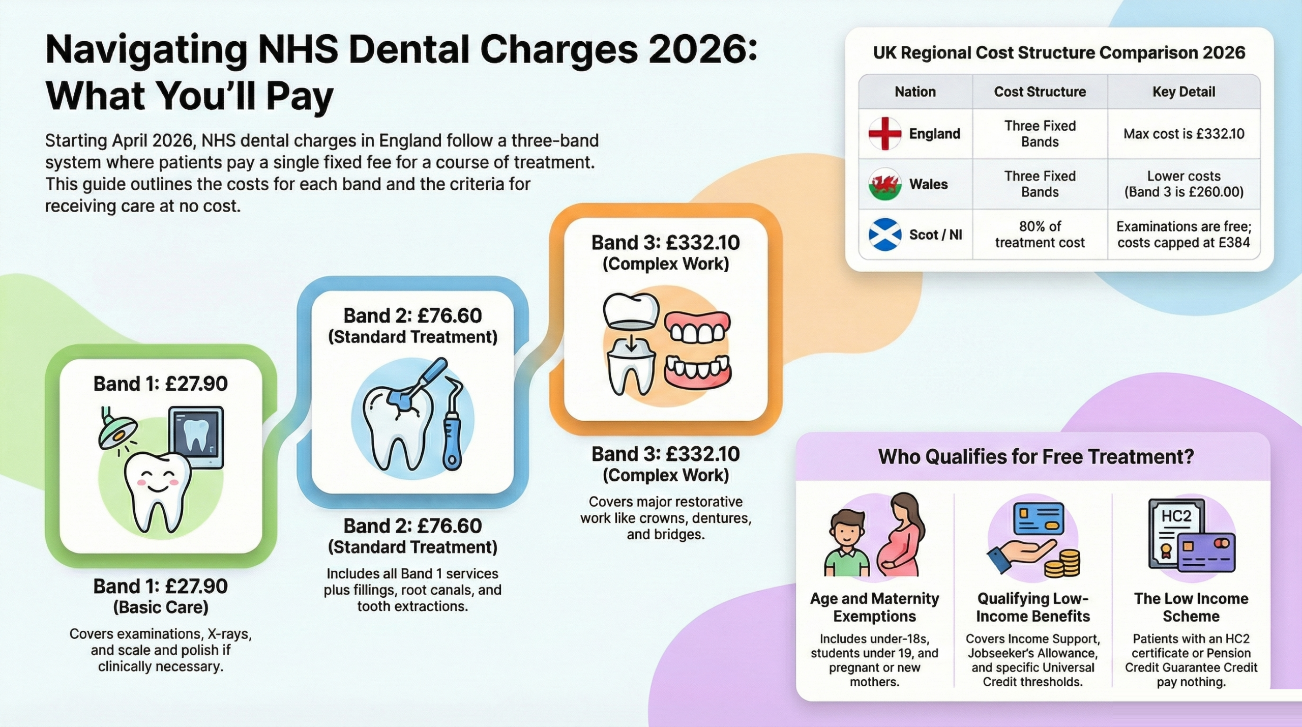 Nhs Dental Charges Band 1 2 3 Explained infographic