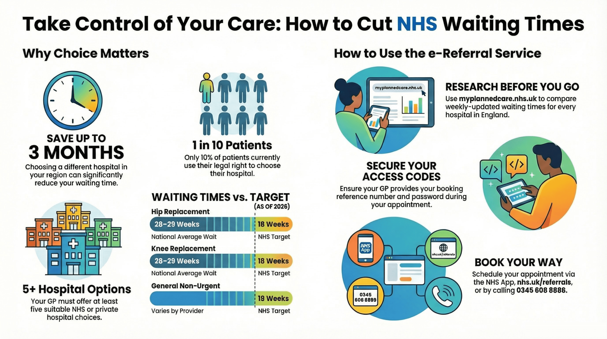 NHS e-Referral Service infographic showing how to choose your hospital, compare waiting times, and book NHS appointments