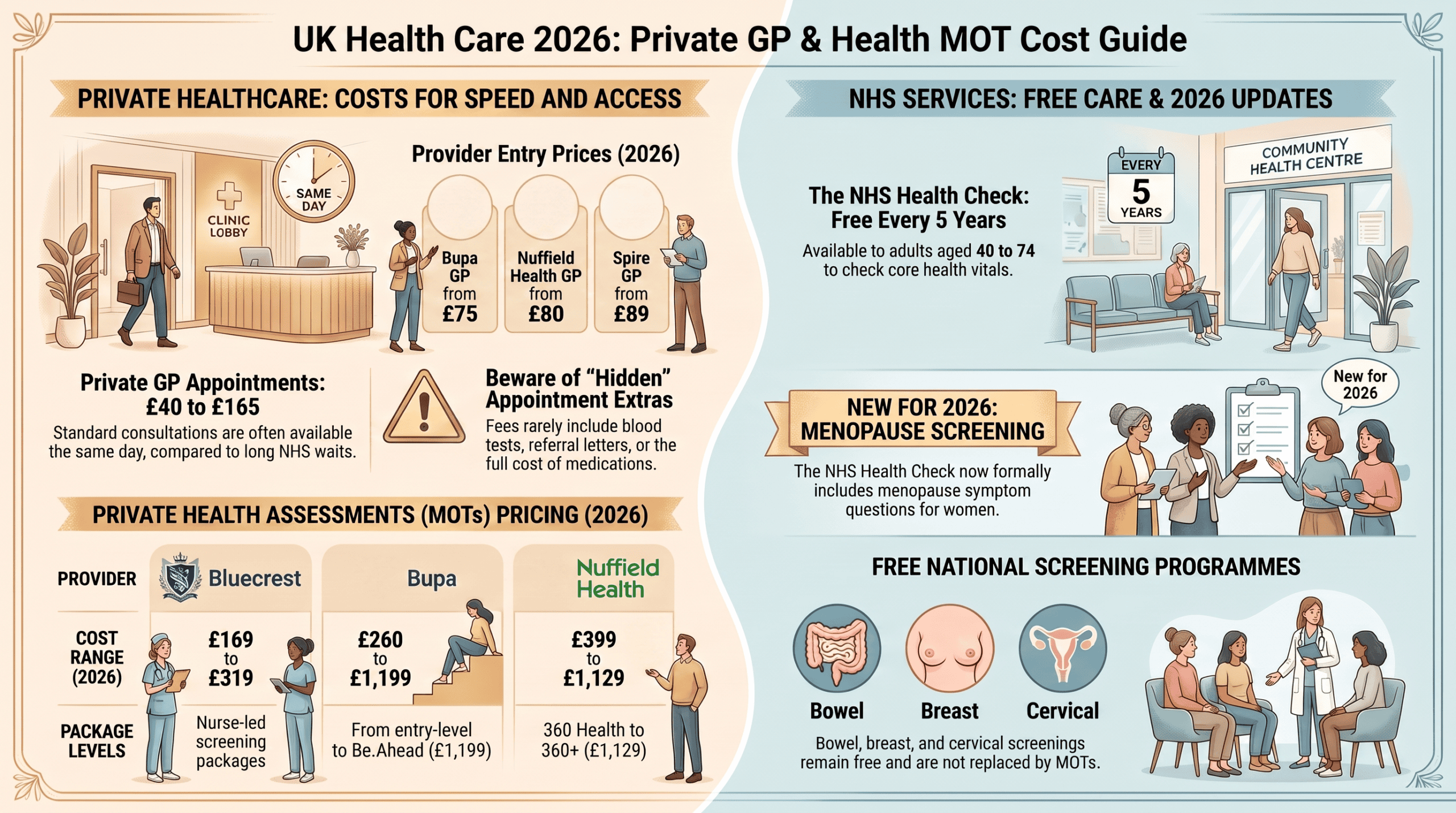 Private GP costs UK 2026 infographic comparing NHS and private appointment and health MOT prices