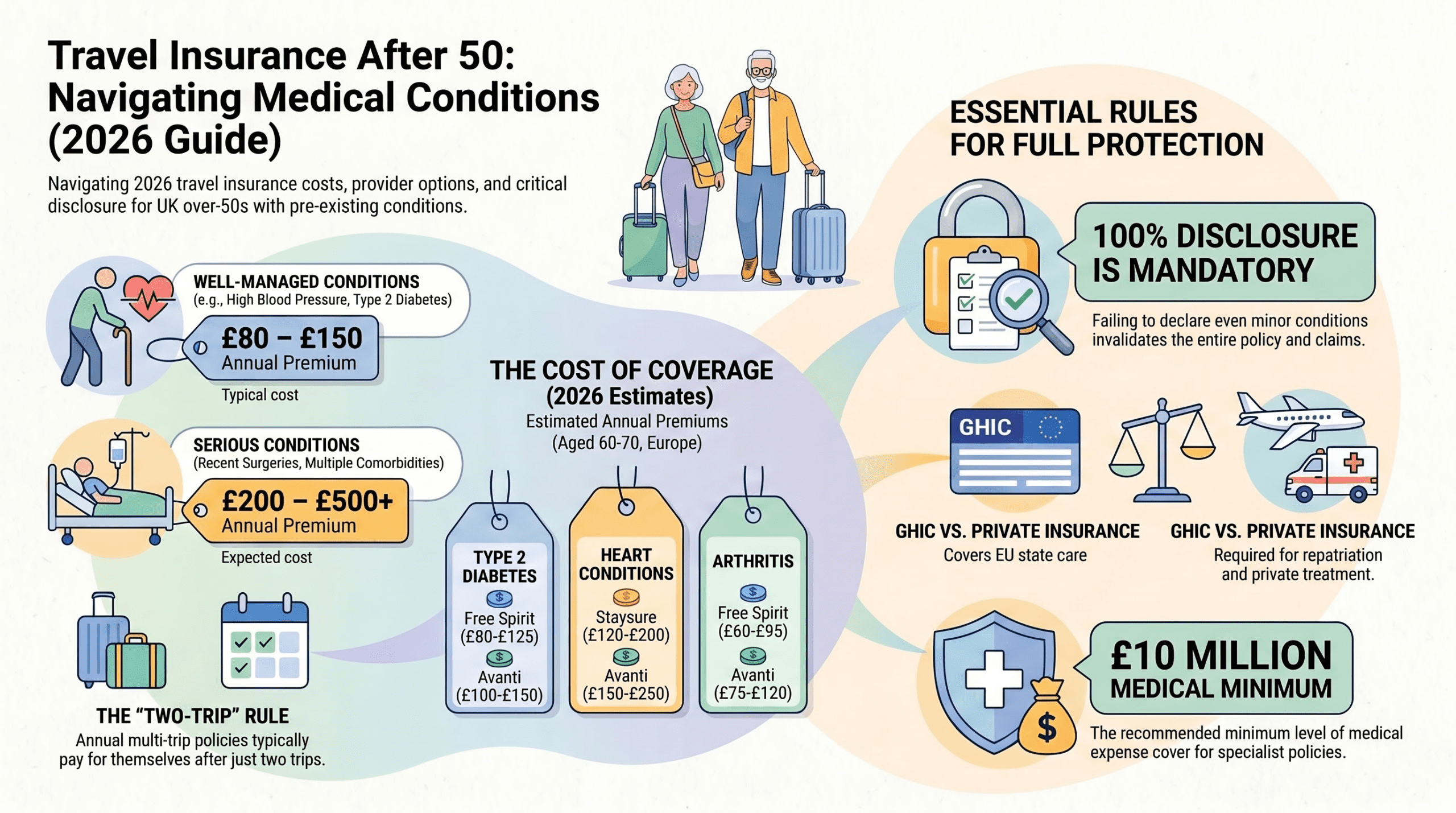 Travel insurance with medical conditions for over 50s - 2026 cost guide showing UK provider premiums, declaration rules, GHIC vs private cover, and £10 million minimum medical cover