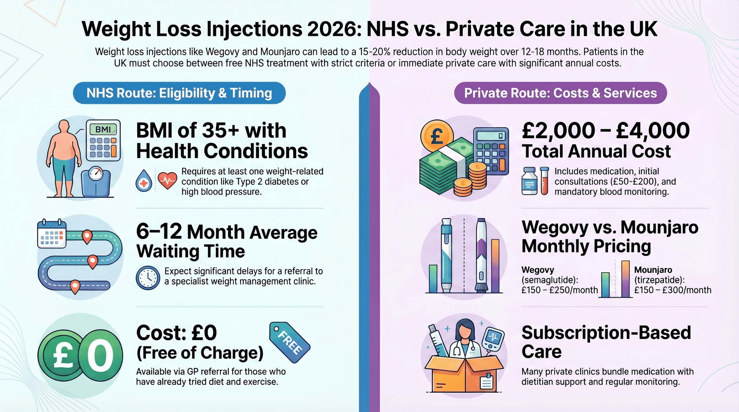cost of weight loss injections UK infographic showing NHS eligibility, private prices and treatment options for over-50s